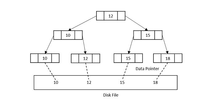 b-plus-tree